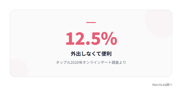 オンラインデート肯定意見の割合の統計データ