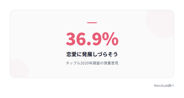オンラインデート慎重意見の割合の統計データ