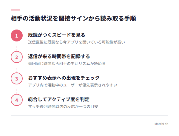 活動状況を読み取る判断フローの手順ガイド