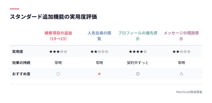 追加4機能の実用度星評価表