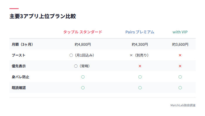 3アプリの上位プラン比較表