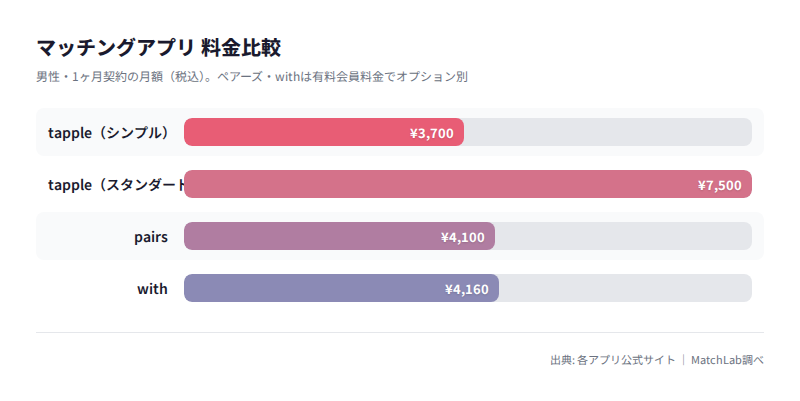 タップルと他アプリの月額比較の料金比較チャート