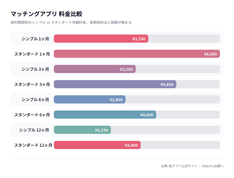 契約期間別の月額料金比較グラフの料金比較チャート