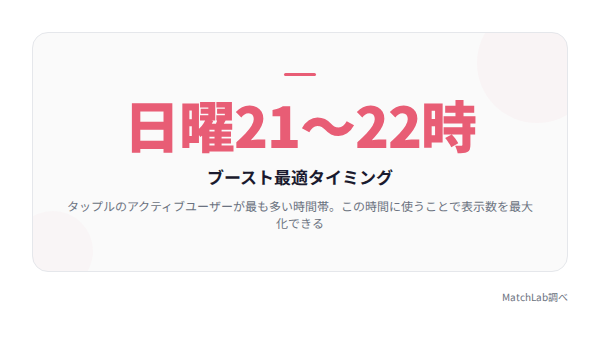 ブースト推奨時間帯の統計カードの統計データ