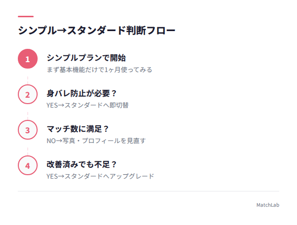 プラン選び判断フローチャートの手順ガイド