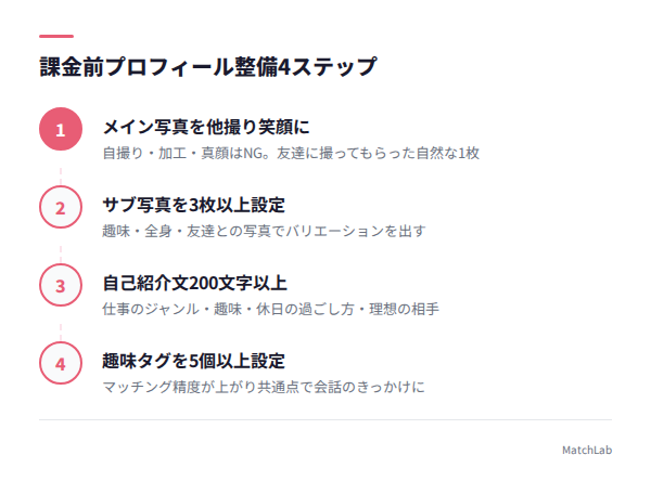 プロフィール整備の4ステップ図解の手順ガイド
