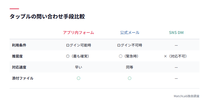 タップル問い合わせ手段比較表