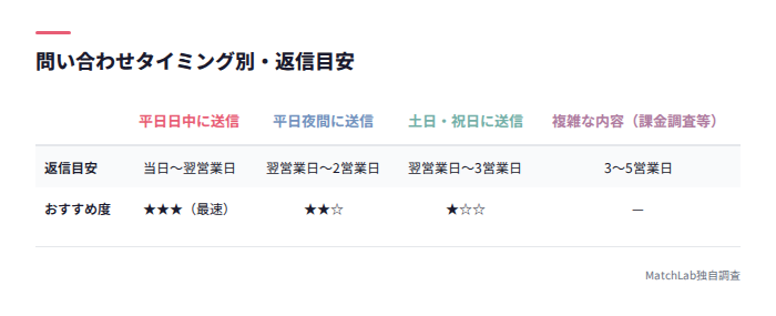 問い合わせタイミング別返信目安表
