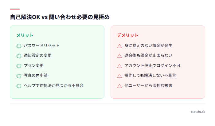 自己解決と問い合わせの判断基準