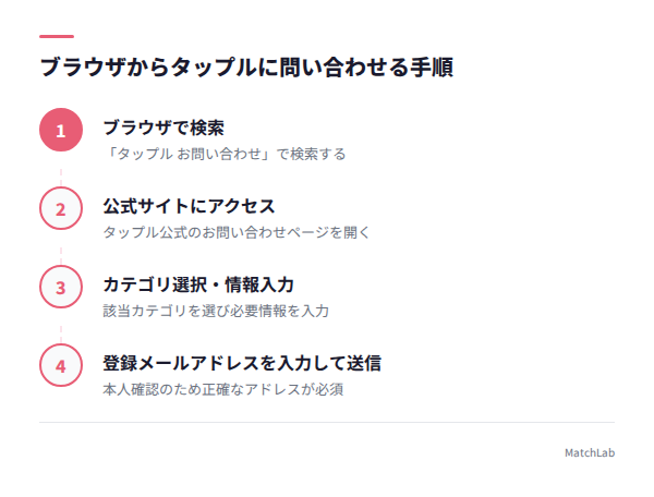 ブラウザ問い合わせ手順4ステップの手順ガイド