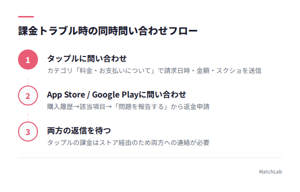 課金トラブル同時問い合わせ手順の手順ガイド