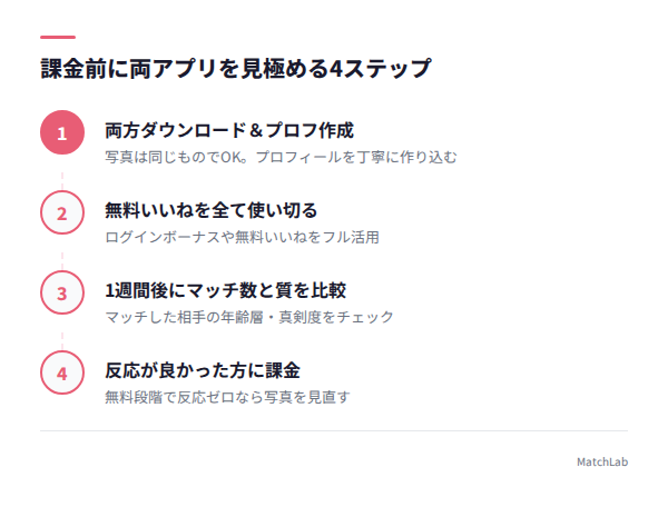 無料で見極める4ステップ手順の手順ガイド