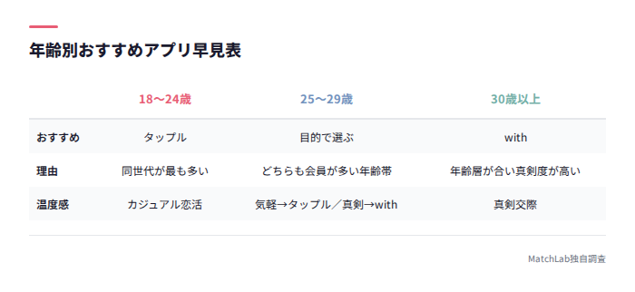 年齢別おすすめアプリ早見表
