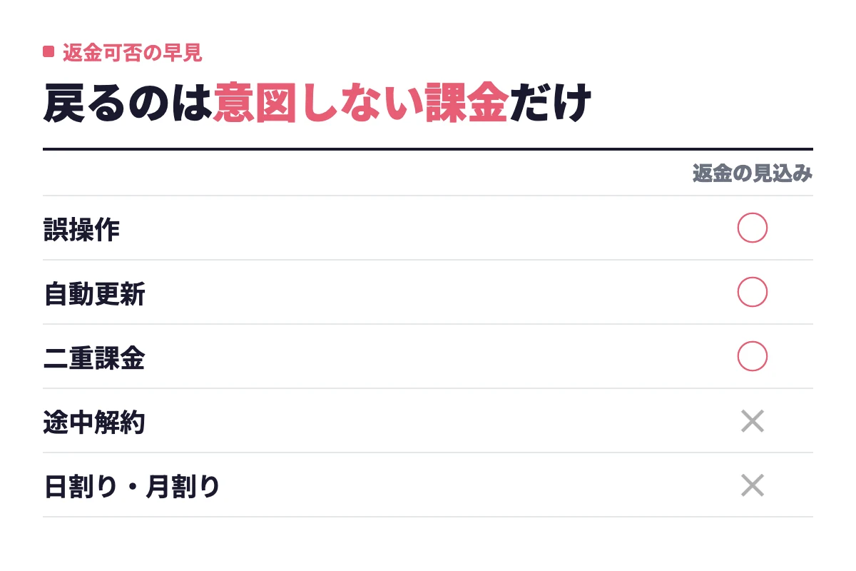 タップルは誤操作・自動更新・二重課金など意図しない課金なら返金の見込みがあり、途中解約や日割り・月割りでは返金されないことを整理している。