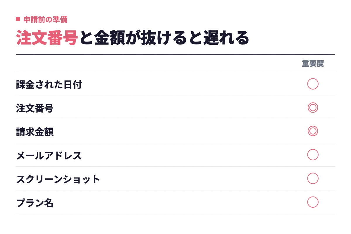 返金申請の前に課金された日付・注文番号・請求金額・アカウントのメールアドレス・スクリーンショット・プラン名を揃え、特に注文番号と請求金額が重要だと示している。