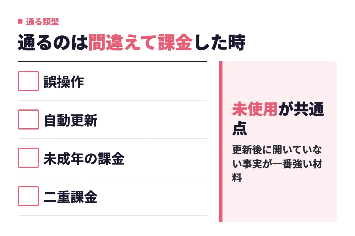 誤操作・自動更新・未成年の課金・二重課金はストアの審査で返金が通る可能性があり、購入後にほぼ使っていないことが共通点であると示している。