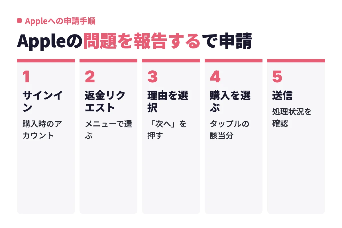 reportaproblem.apple.comに購入時のApple Accountでサインインし、返金をリクエストを選び、理由を選択してタップルの該当する購入を選び送信する流れ。