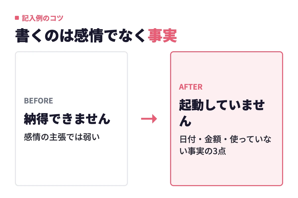 返金理由の説明欄には「納得できません」という感情ではなく、「更新後に一度も起動していません」のように日付・金額・使っていない事実を書くほうが強いことを示す例。