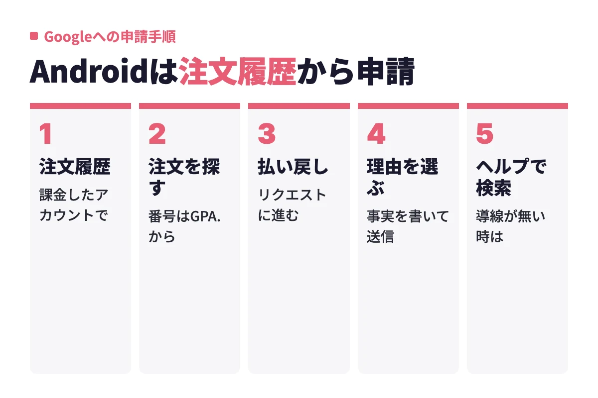 Google Playの注文履歴を課金に使ったGoogleアカウントで開き、タップルの注文から払い戻しをリクエストし、理由と課金後に利用していない事実を書いて送信する流れ。