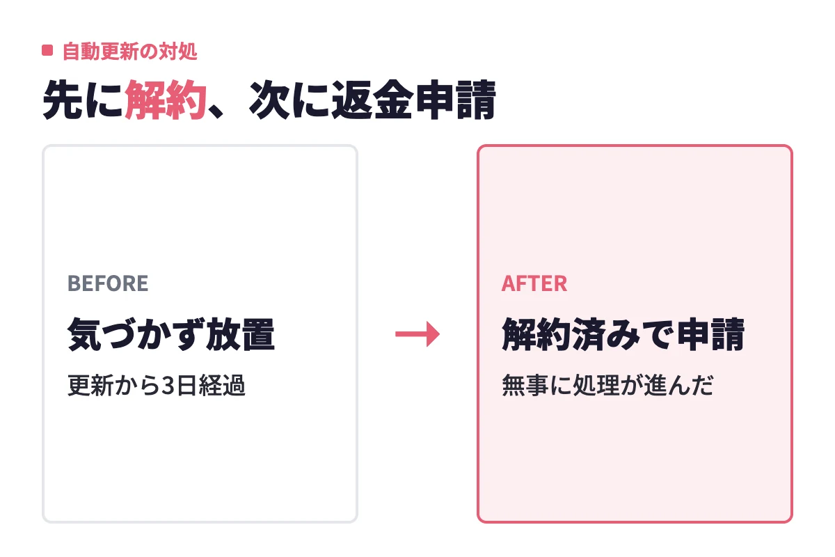 自動更新に3日気づかず放置していたケースでも、先にサブスクリプションを解約し、解約済みの状態にしてから返金申請を出したことで処理が進んだ流れ。