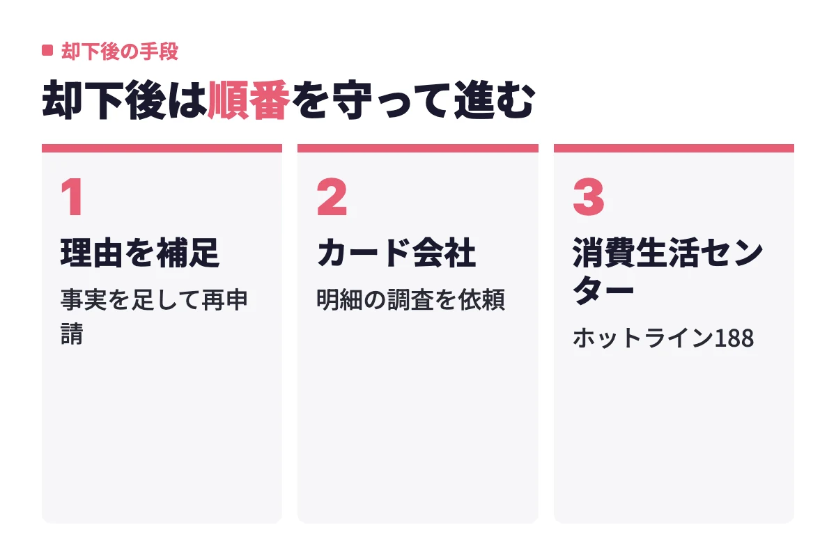 返金が却下されたら、まず事実を足して再申請し、次にクレジットカード会社やキャリア決済窓口に調査を依頼し、最後に消費者ホットライン188で相談する順番。