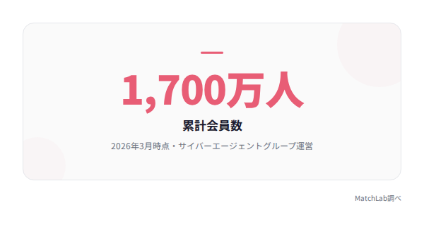 タップル累計会員数の統計の統計データ