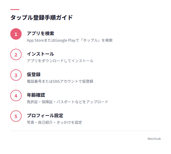タップル登録6ステップ図解の手順ガイド