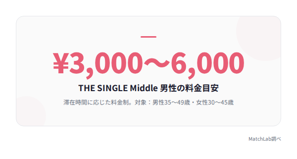 Middle料金目安の情報カードの統計データ