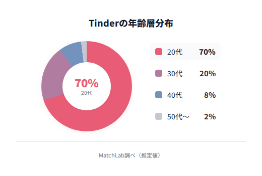 外国人・日本人ユーザー比率の年齢層分布