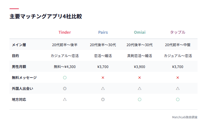 4アプリの機能・料金比較表