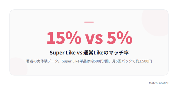 SuperLikeのマッチ率比較の統計データ