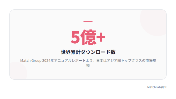Tinder世界累計DL数の統計の統計データ