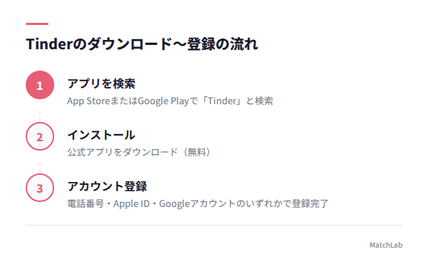 Tinderダウンロード3ステップの手順ガイド