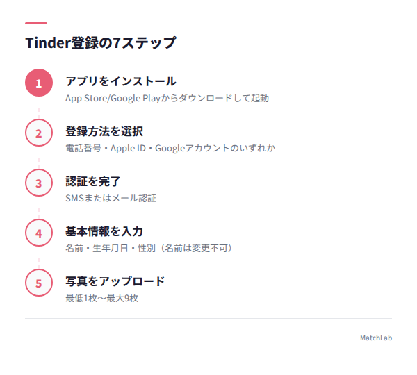 Tinder登録7ステップの図解の手順ガイド