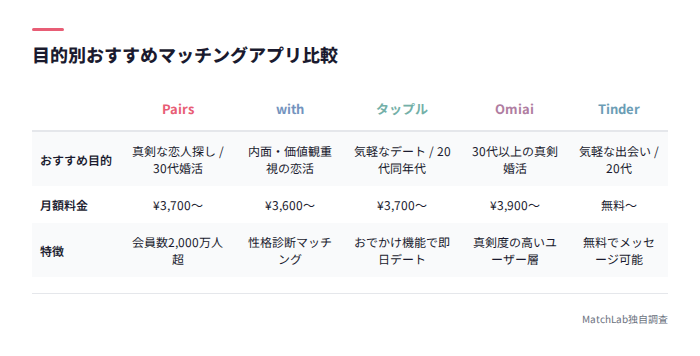 目的別アプリ比較表