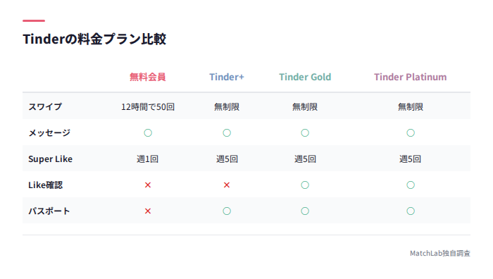 Tinder料金プラン比較表