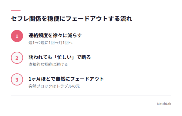 セフレ関係の穏便な終わらせ方の手順ガイド
