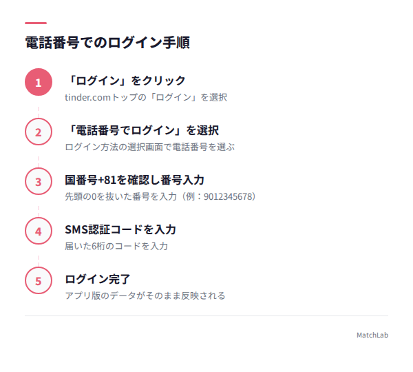 電話番号ログイン5ステップの手順ガイド