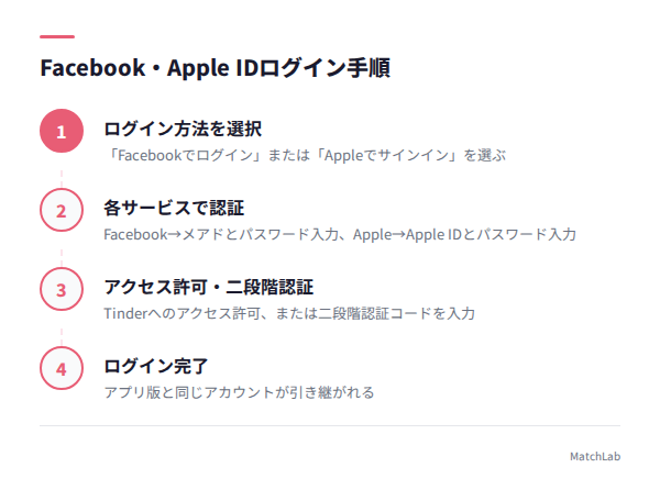 SNSログイン手順図解の手順ガイド