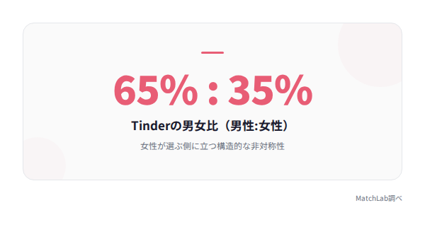 Tinderの男女比65対35の統計データ
