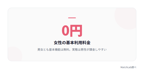 女性は基本無料の統計データ