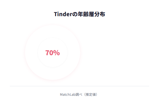 Tinderの年齢層分布