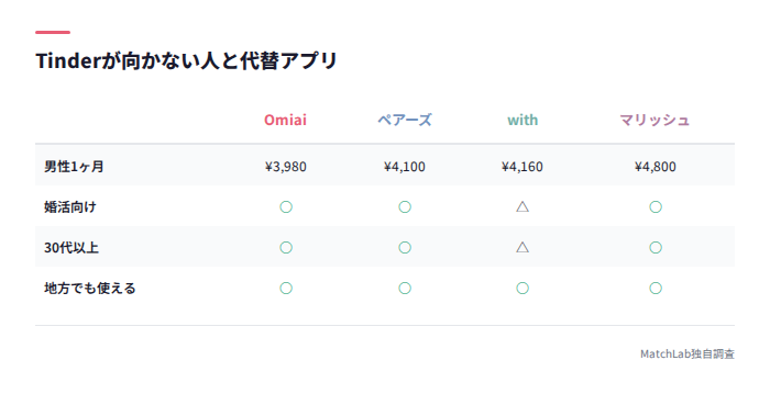 向いていない人向けの代替アプリ比較