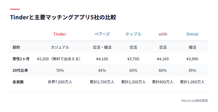 主要マッチングアプリ5社の比較表