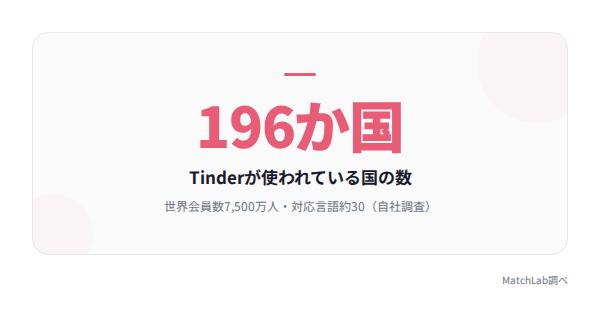 Tinderの世界規模を示す統計の統計データ