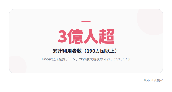 Tinderの累計利用者数データの統計データ