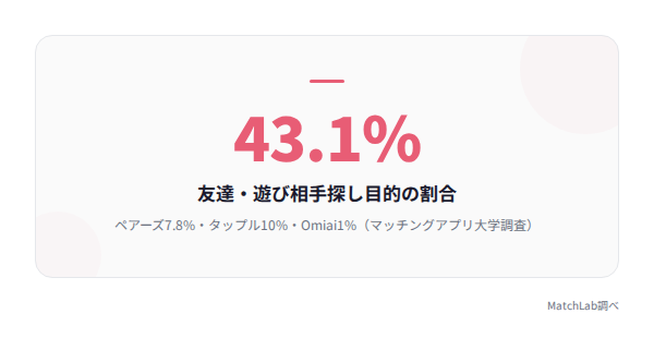 Tinderの利用目的比率の統計データ