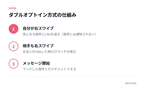 ダブルオプトインの仕組み図の手順ガイド