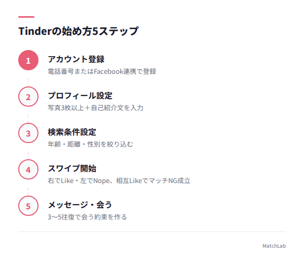 Tinder登録からマッチングの流れの手順ガイド