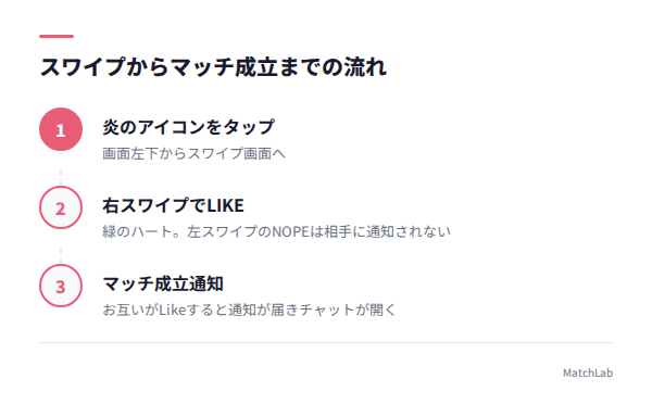 スワイプからマッチまでの手順の手順ガイド